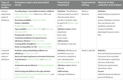 Reaching conceptual stability by re-articulating empirical and theoretical work on affordances